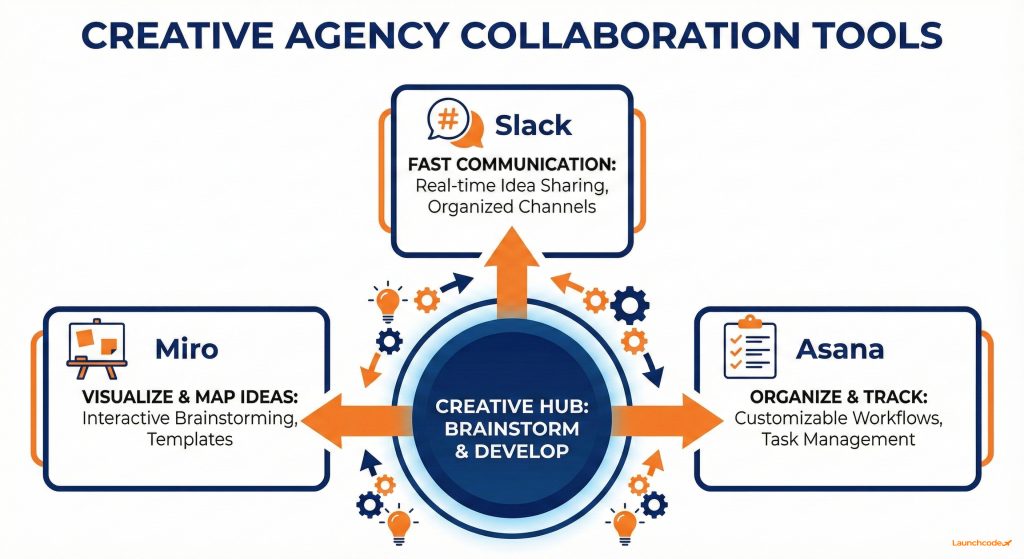 The best tools for creative agency success 1 Creative Agency Collaboration Tools