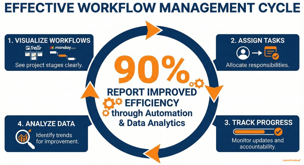 The best tools for creative agency success 2 Effective Workflow Management Cycle