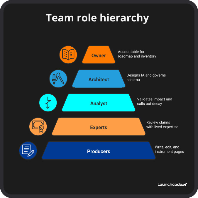 Topical authority in 2026, an entity-first playbook 3 SEO team role hierarchy