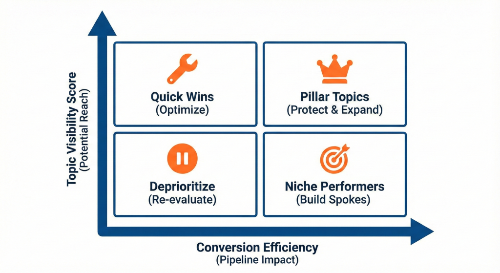 Topic Prioritization Matrix