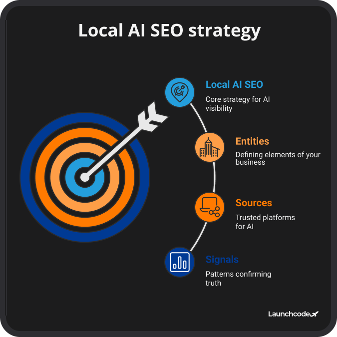 What local AI SEO means now