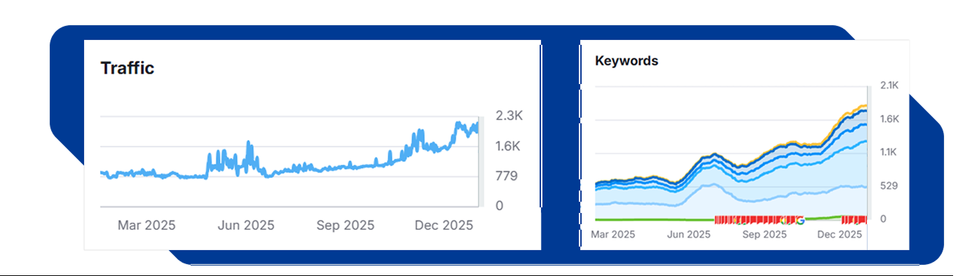 Kims Piano case study results