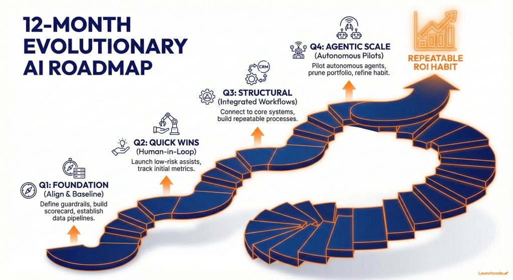 12-Month Evolutionary AI Roadmap