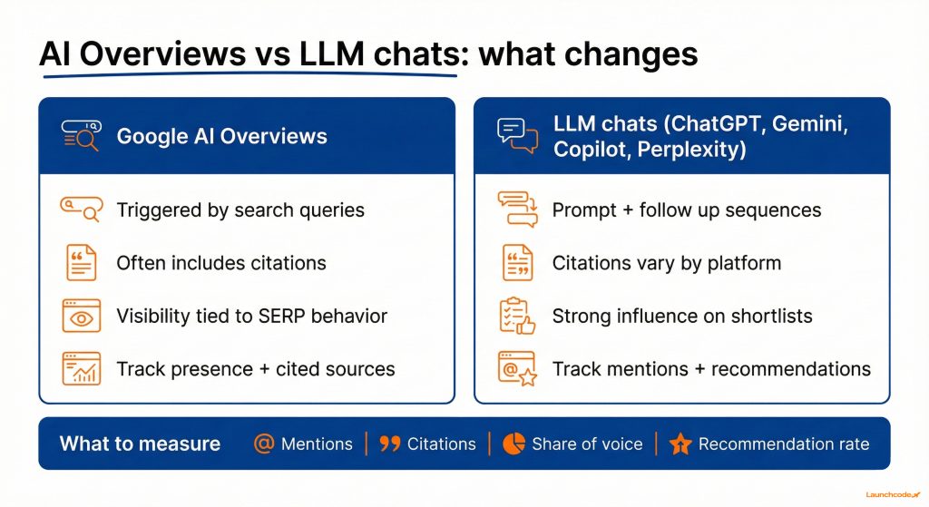 AI Overviews vs LLM chats what changes