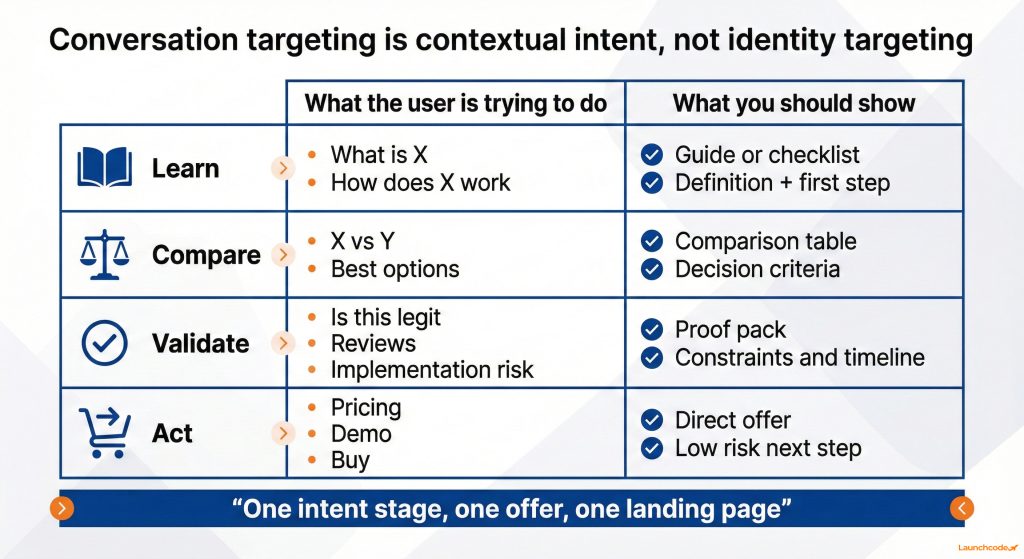 ChatGPT ads and conversation targeting: What it means for privacy and brand safety 2 Conversation targeting equals intent mapping