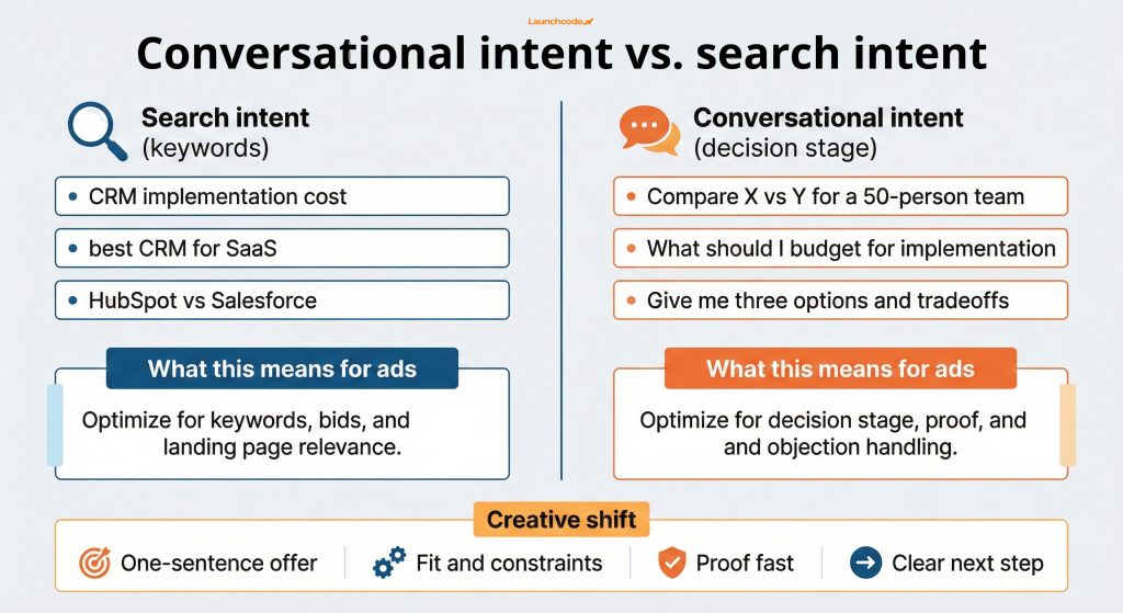 ChatGPT advertising: Inside OpenAI’s next revenue channel 2 Conversational intent vs search intent how buyers behave
