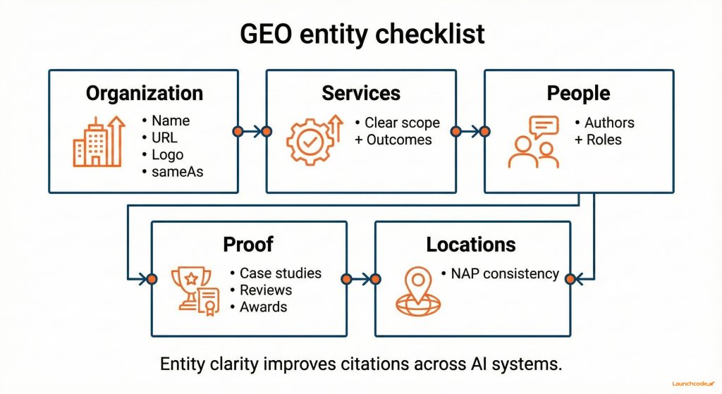 GEO entity checklist