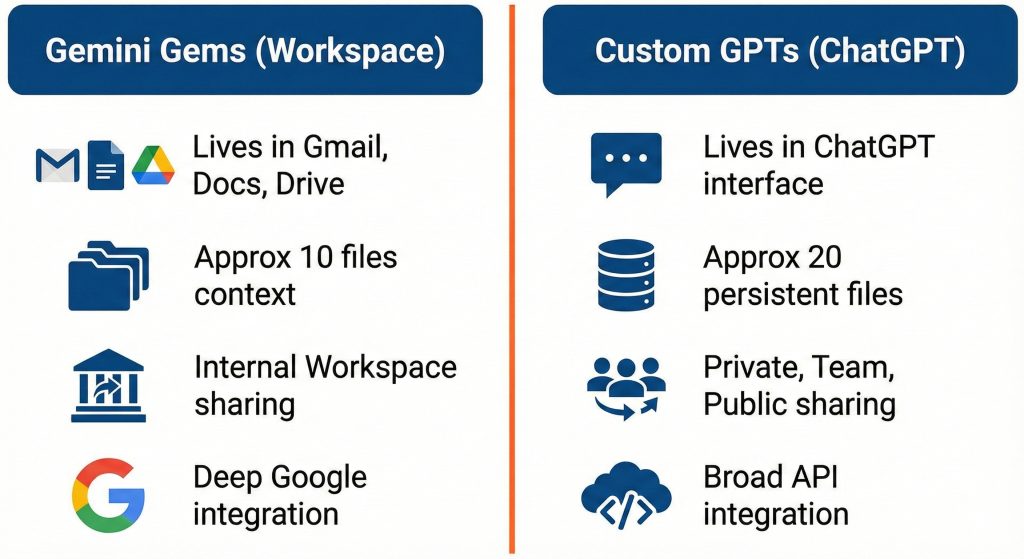 Gemini gems vs Custom GPT