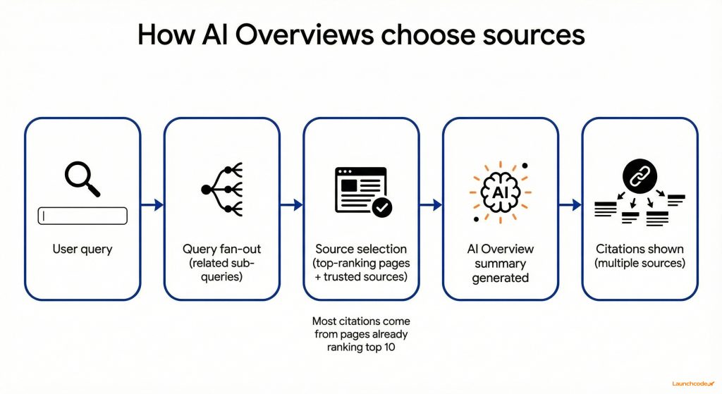 How AI Overviews choose sources