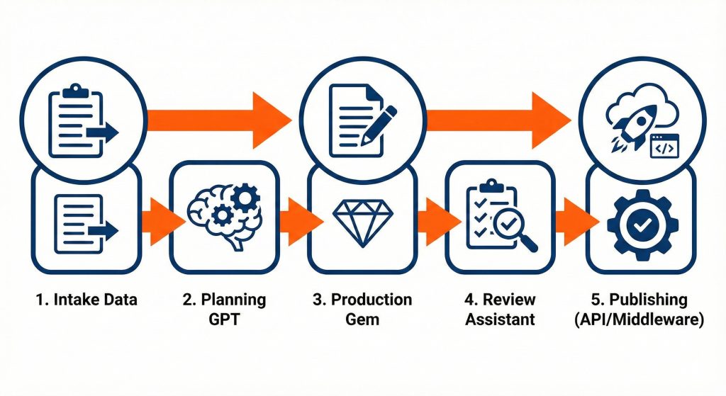 How custom LLM agencts work