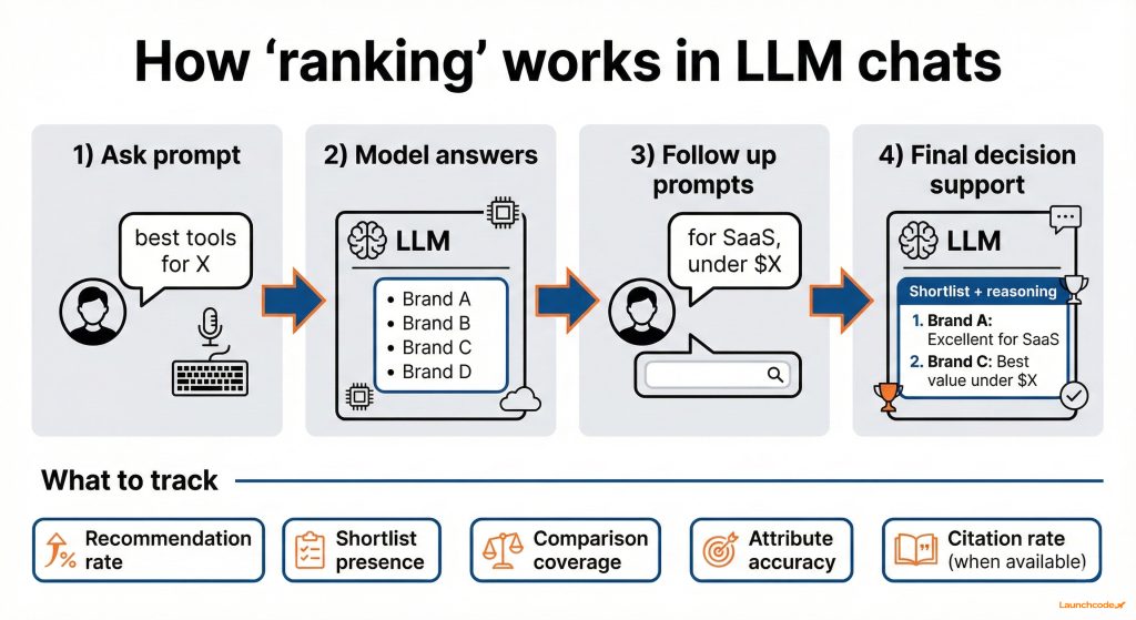 How ranking works in LLM chats