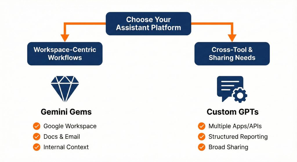 LLM AI workflow types