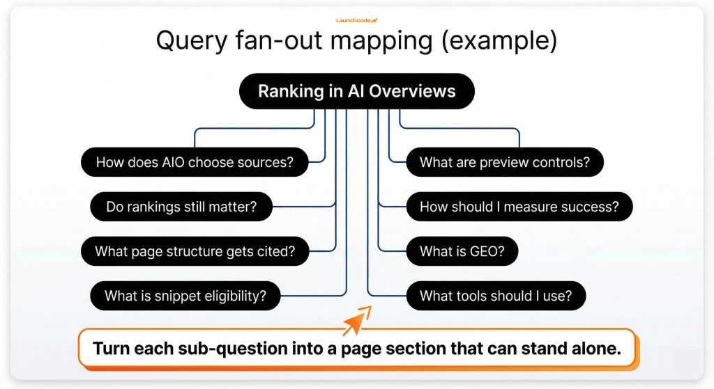 Query fan-out mapping example