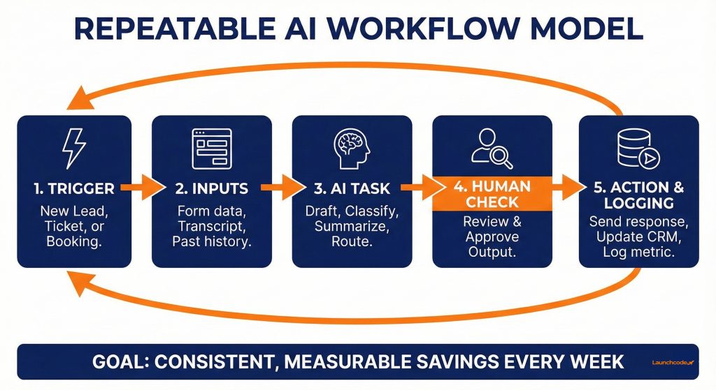Repeatable AI Workflow Model