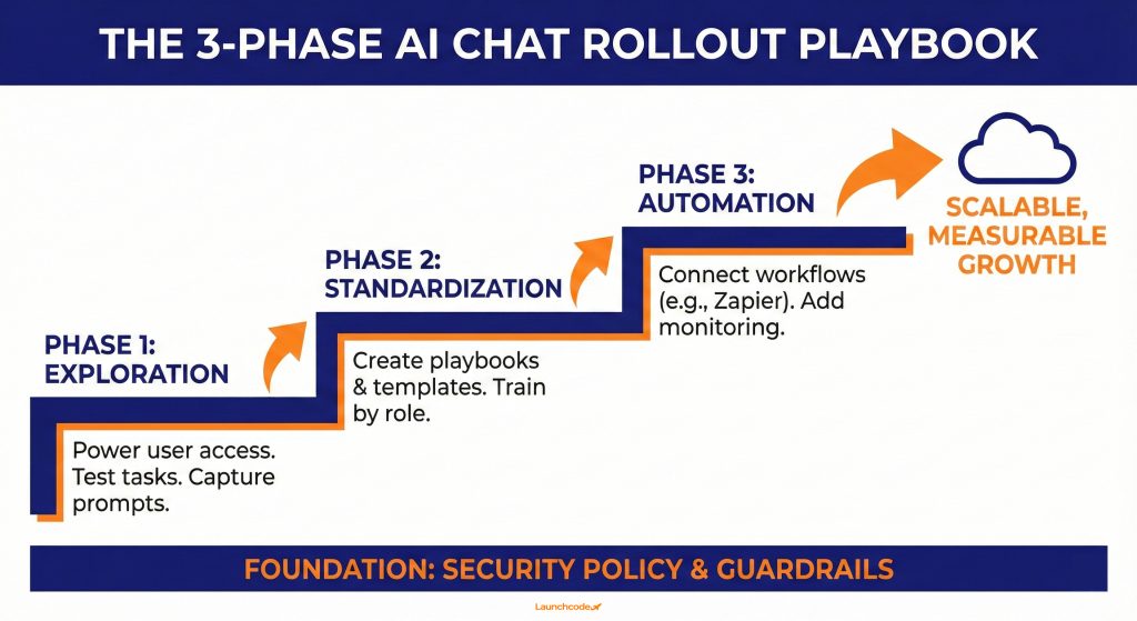 The best LLM for business owners: which AI chat should you use? 4 The 3-Phase AI Chat Rollout Playbook