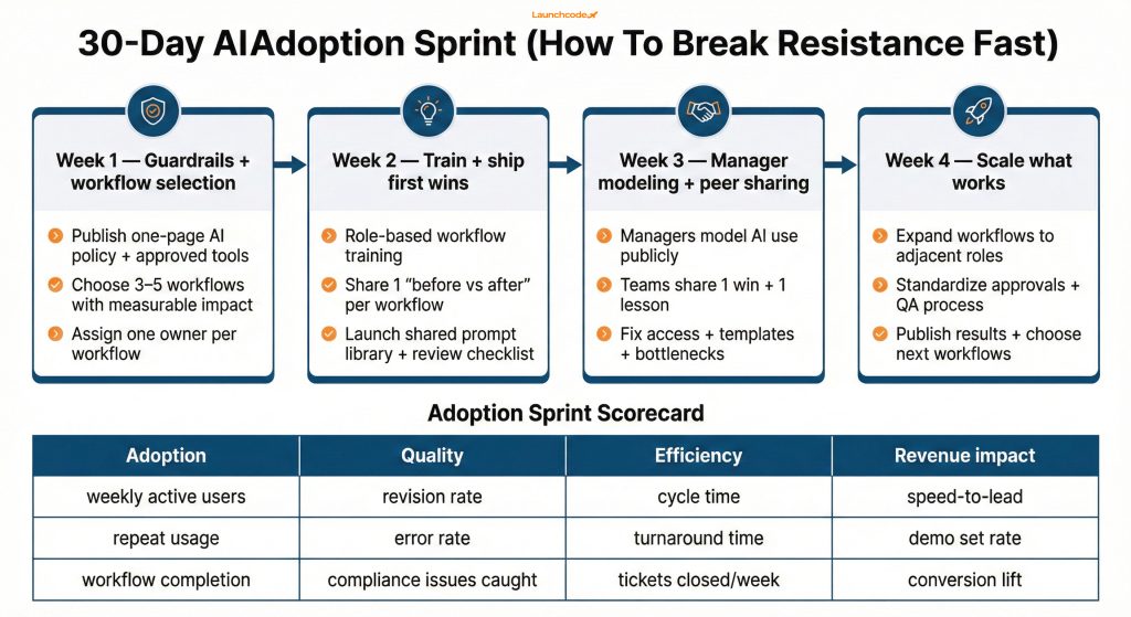 The 30-Day AI Adoption Sprint