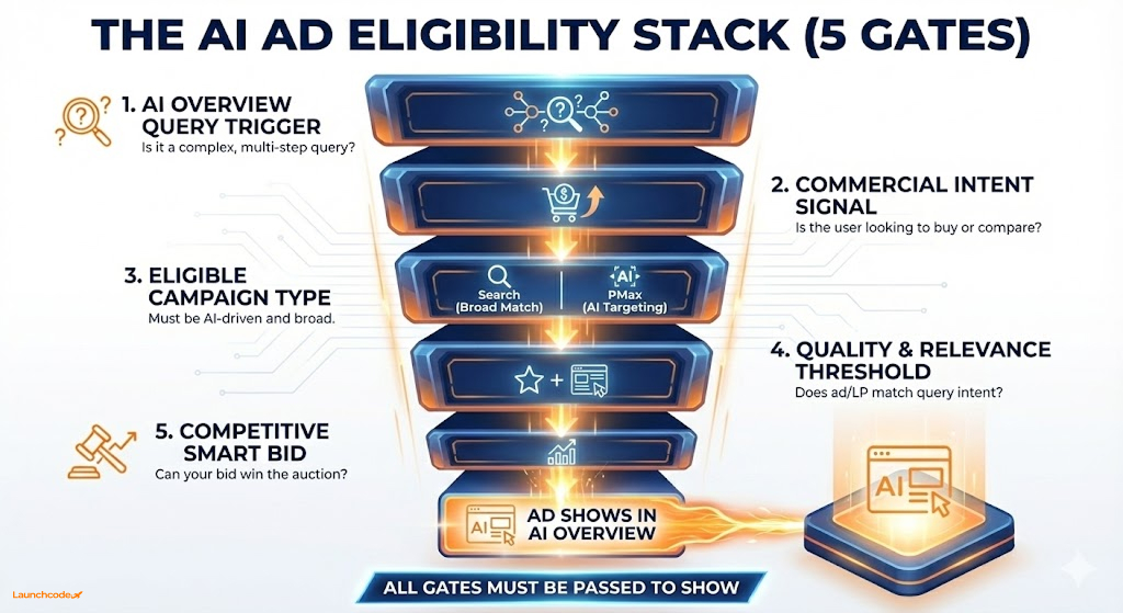 The AI Ad Eligibility Stack