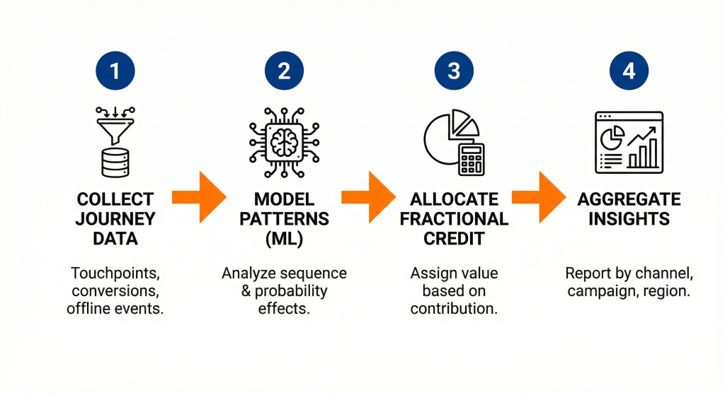 The AI Attribution Calculation Process