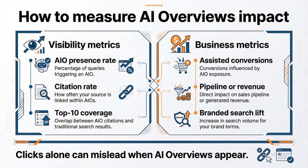 The AIO measurement model