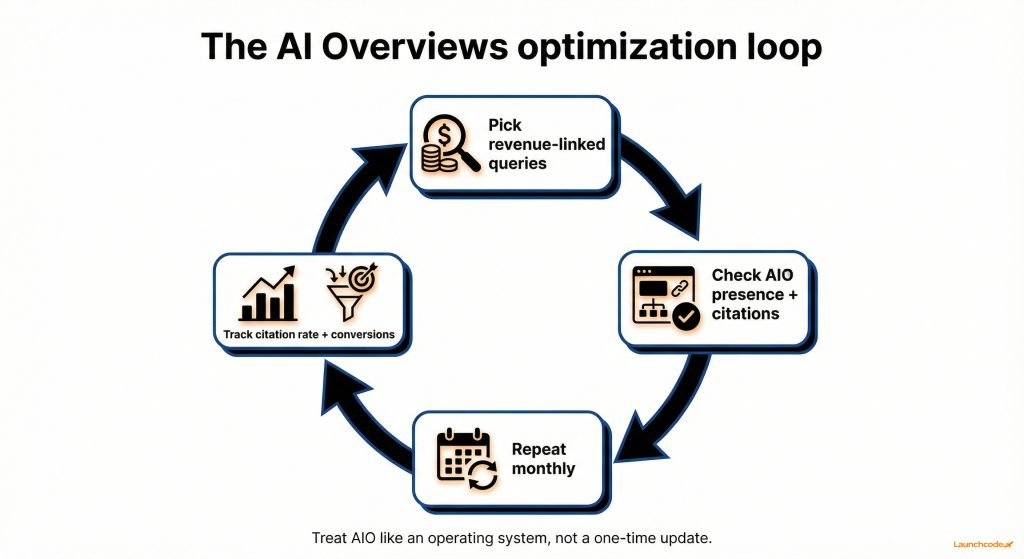 The AIO optimization loop