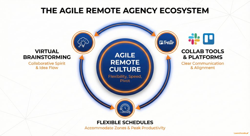 The Agile Remote Agency Ecosystem