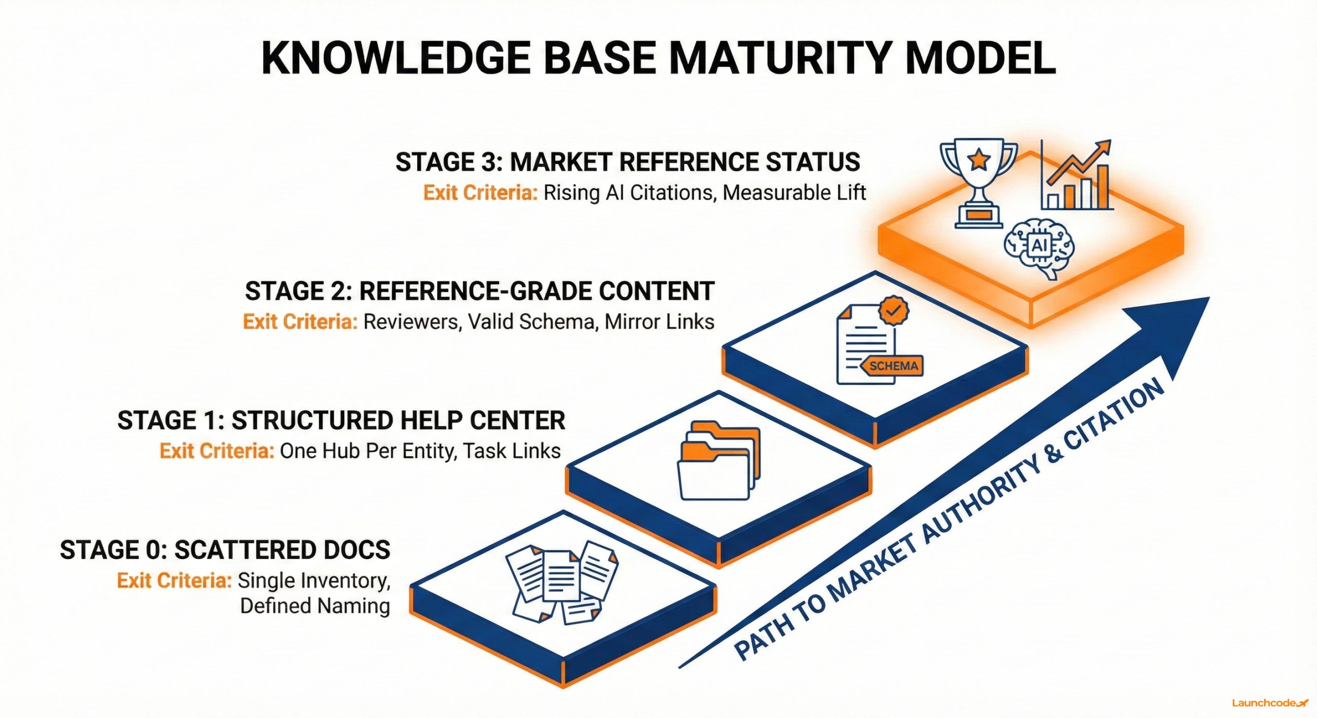 Build a knowledge base that becomes the market reference | Launchcodex