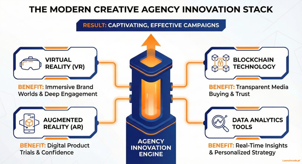 The Modern Creative Agency Innovation Stack