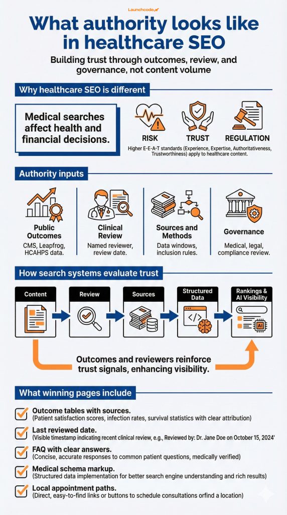 What authority looks like in healthcare SEO