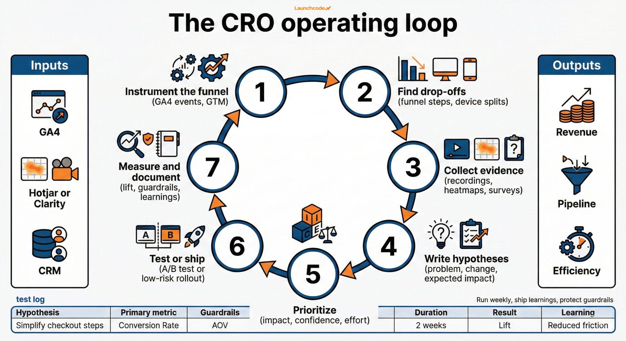 Conversion rate optimization (CRO): definition, process, metrics, and ...