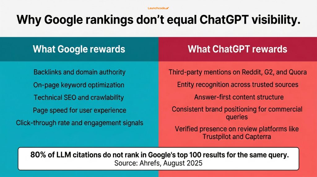 Google SEO vs. ChatGPT visibility signals