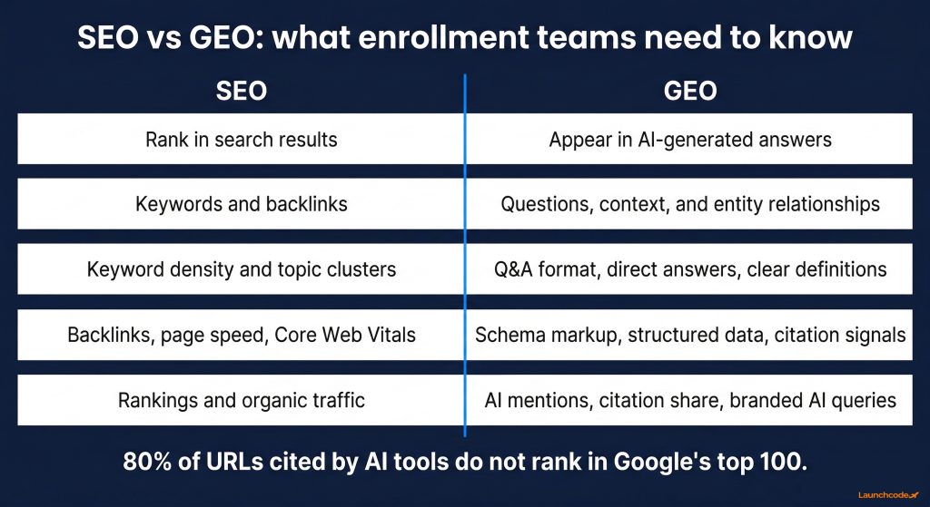 SEO vs GEO at a glance