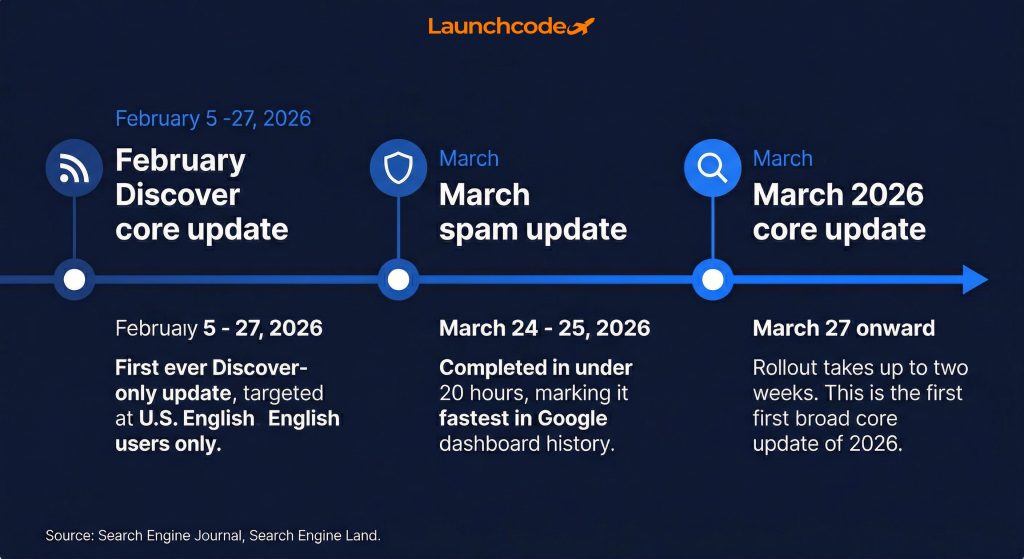 The 2026 Google update timeline