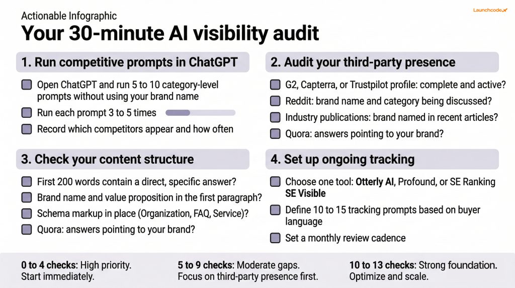 The 30-minute AI visibility audit checklist