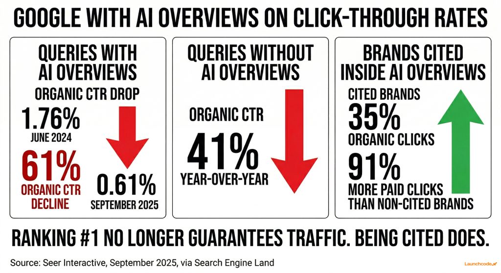The AI Overviews CTR impact breakdown