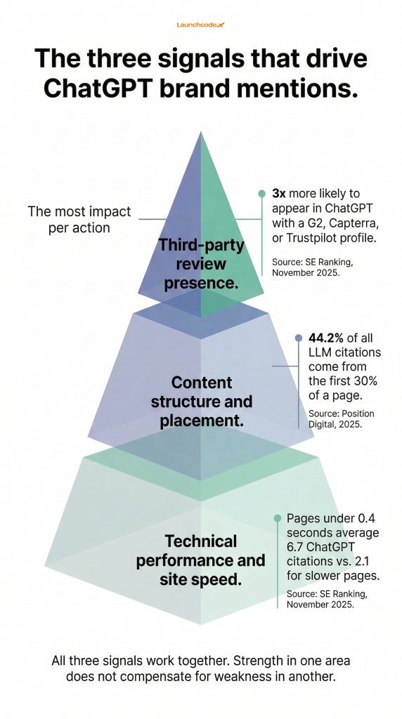 The AI visibility signal pyramid