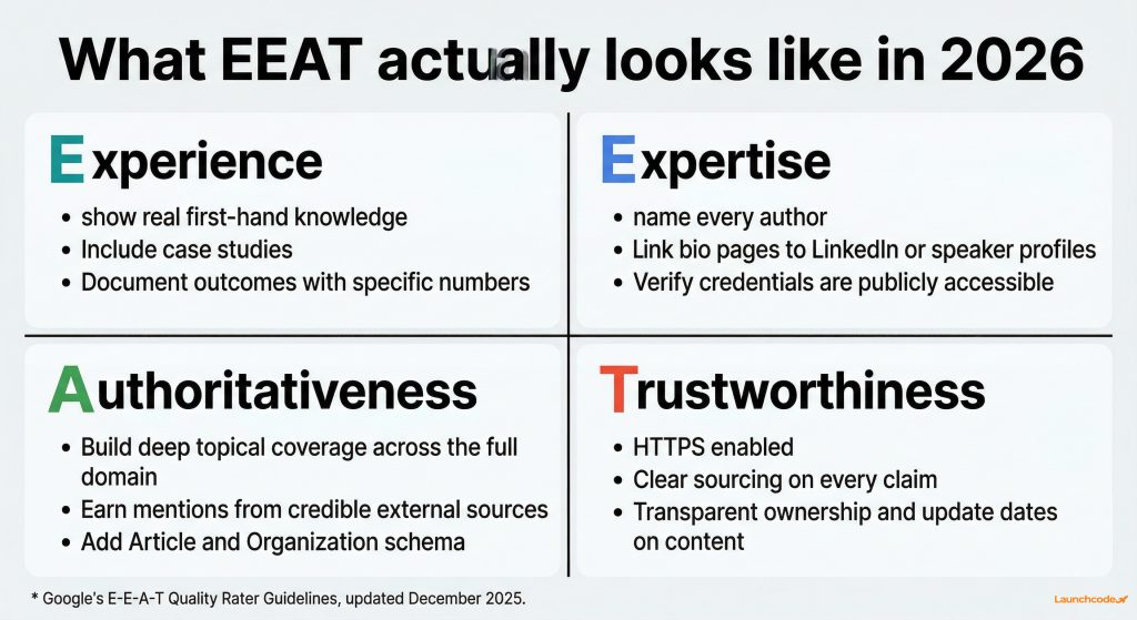 The EEAT operationalized checklist