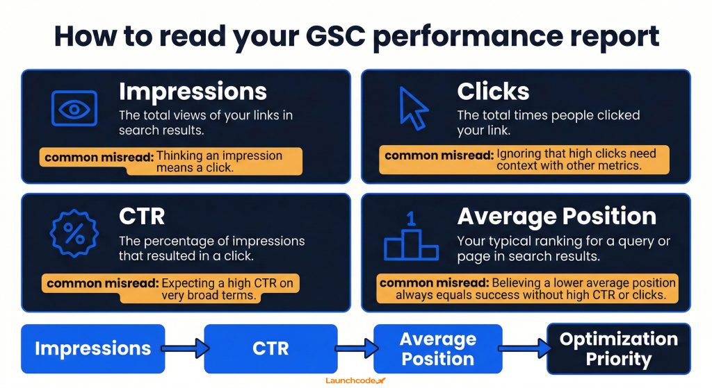 The GSC performance metrics decoder
