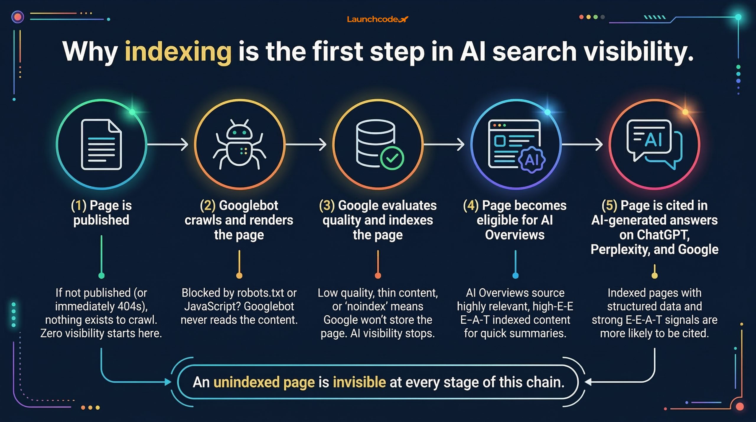 10 common Google indexing issues and how to fix them | Launchcodex