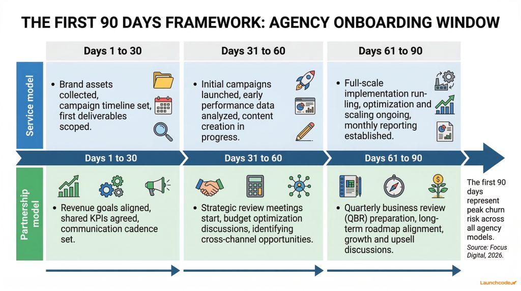 The first 90 days framework