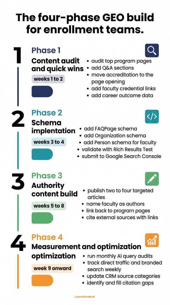 The four-phase GEO build for enrollment teams
