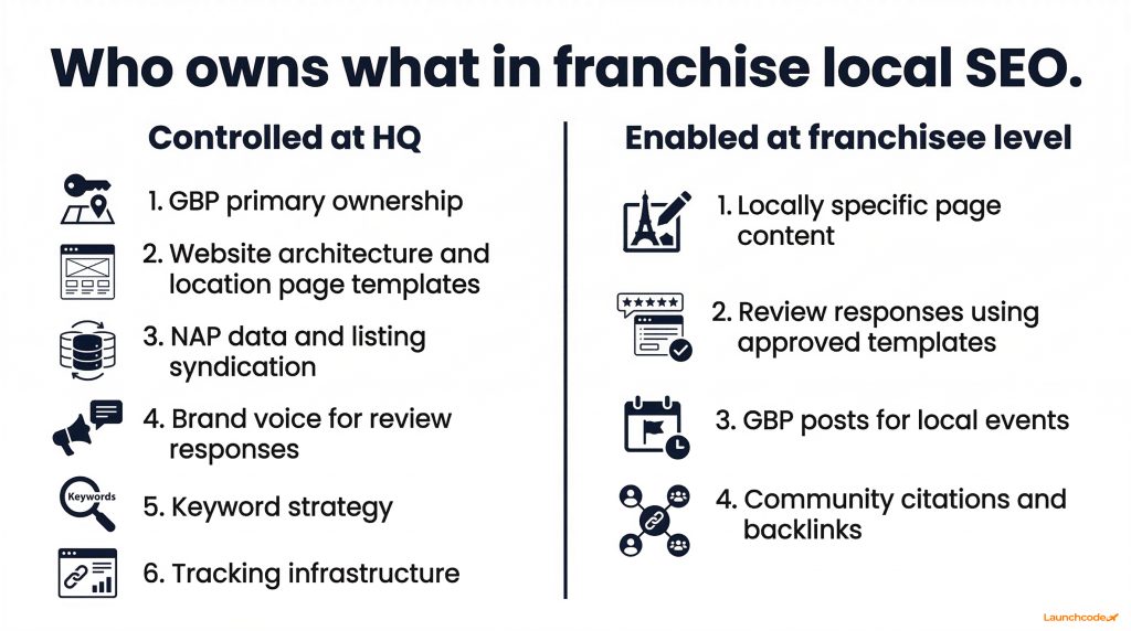 The franchise local SEO governance split