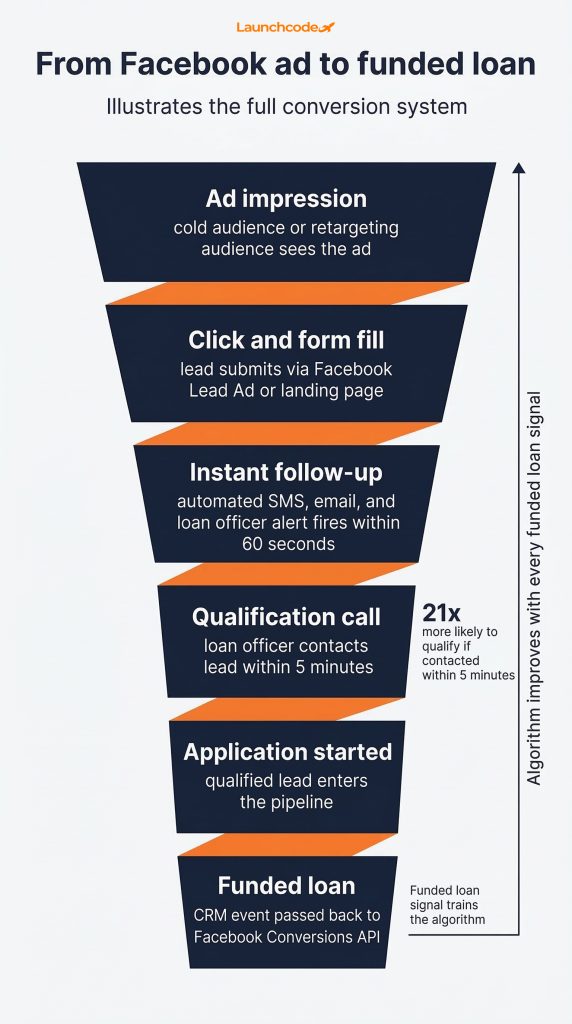 The mortgage Facebook lead funnel