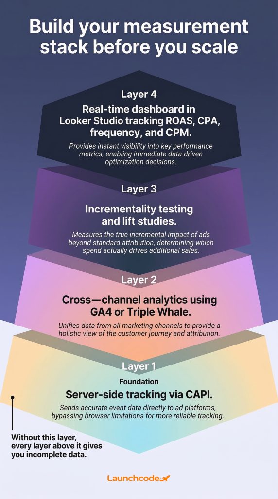 The paid social measurement stack