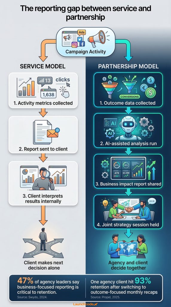 The reporting gap between service and partnership