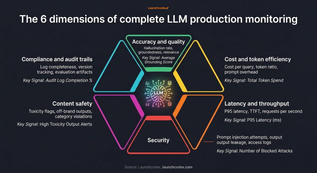 The six-dimension LLM monitoring stack