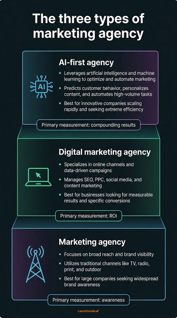 The three agency types explained