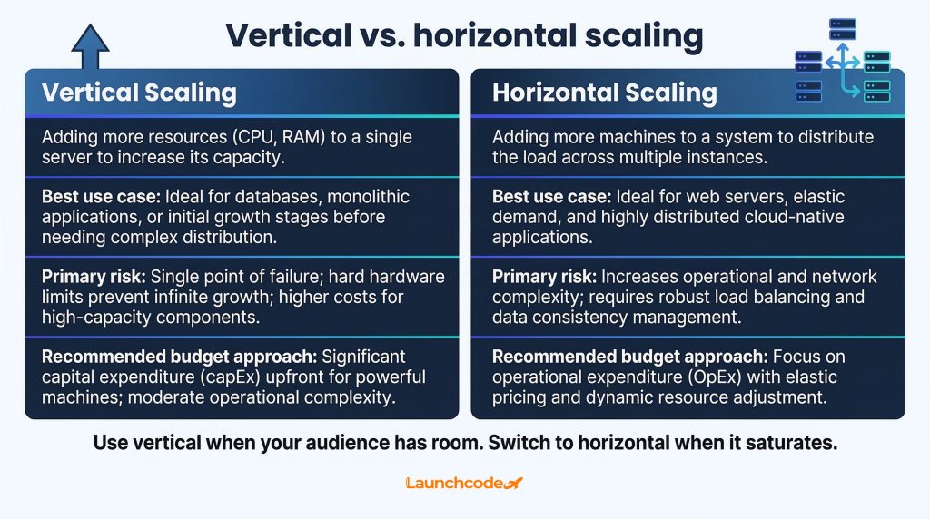 Vertical vs. horizontal scaling at a glance