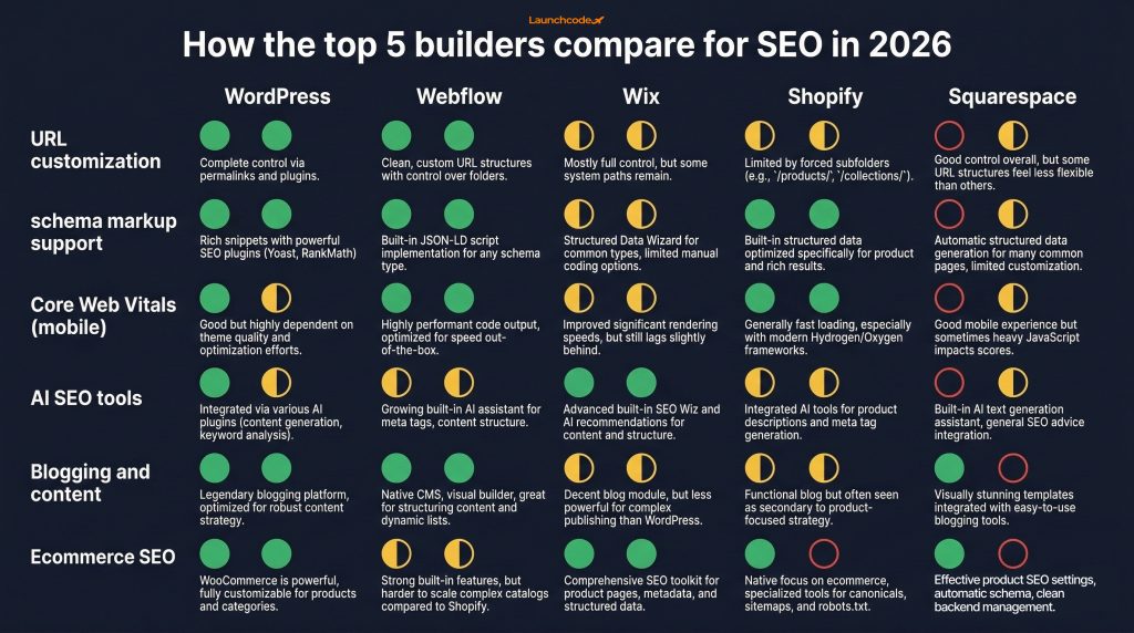 Website builder SEO capability comparison