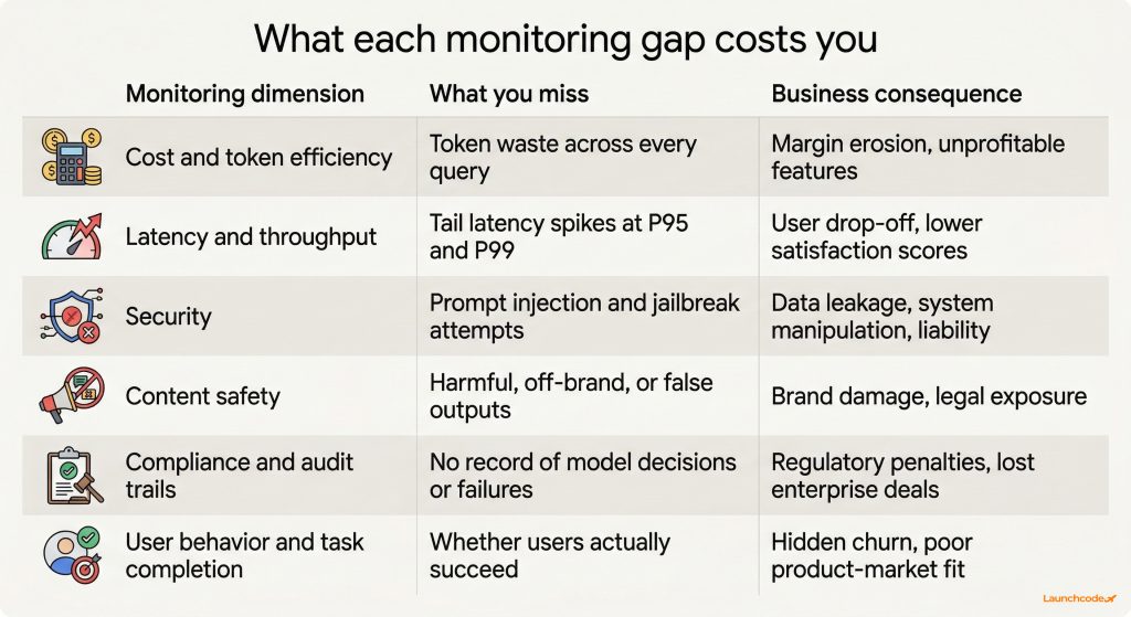 What breaks when you skip each monitoring dimension
