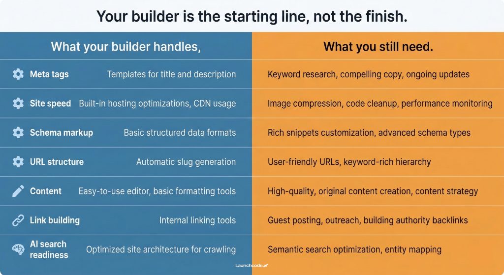 What your builder handles vs. what you still need